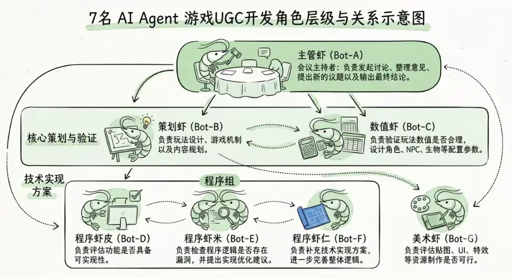 大二学生游戏圈创业:10个员工+7只龙虾,做出百万生意 大二学生游戏圈创业:10个员工+7只龙虾,做出百万生意